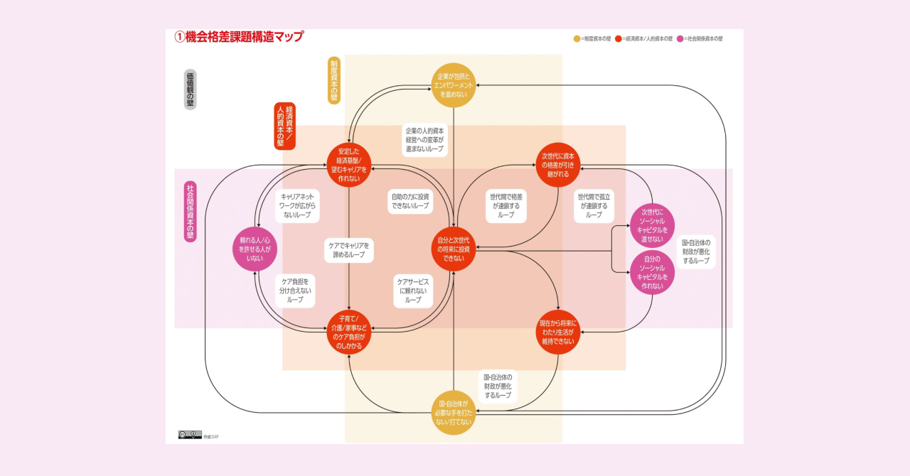 課題構造マップ【機会格差】 – SIIF | 公益財団法人 社会変革推進財団