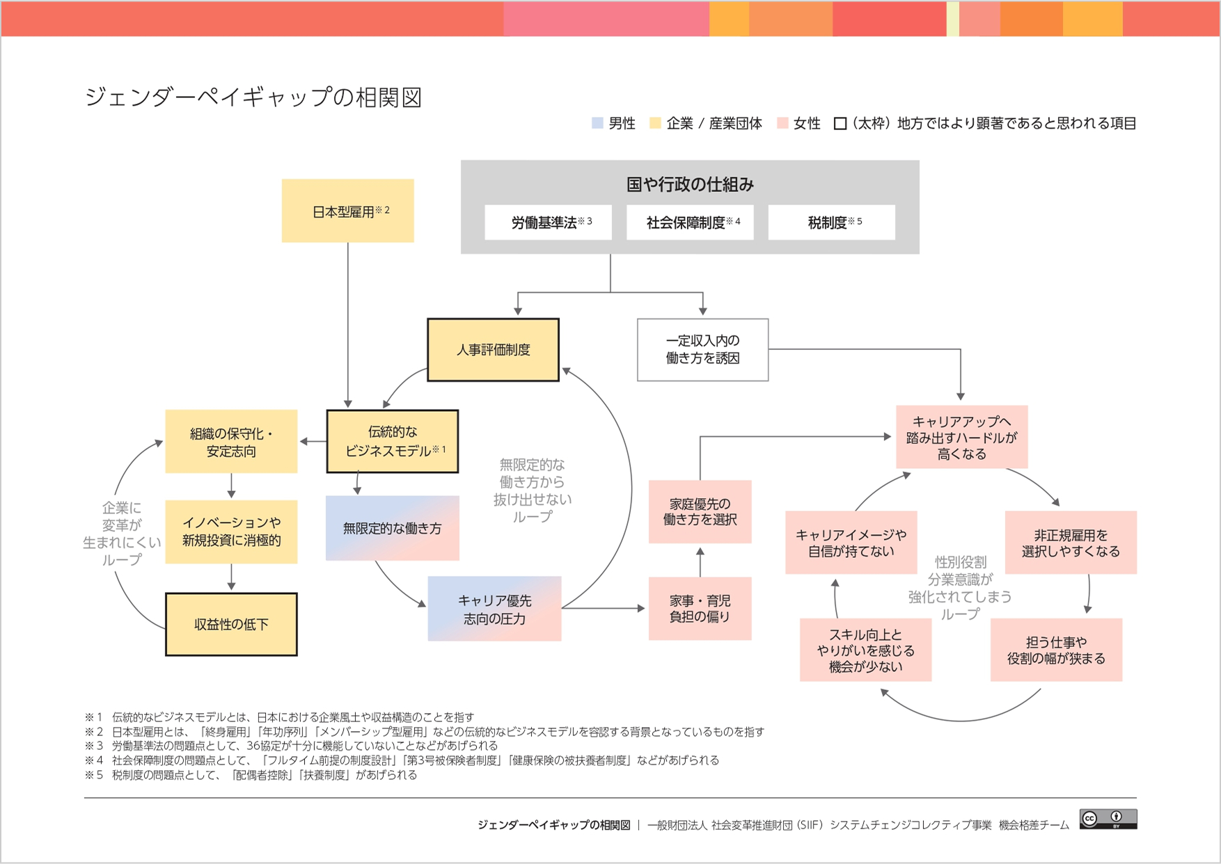 ジェンダーペイギャップの相関図